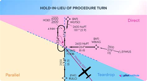 fly  perfect holding pattern entry wind correction