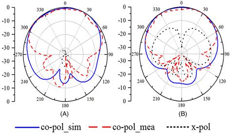 Simulated And Measured Radiation Patterns At F 8 4 GHz A EPlane