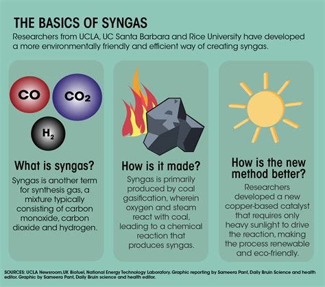 Synthetic Gas