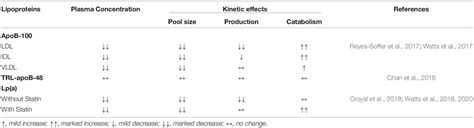 Frontiers New Insights Into The Regulation Of Lipoprotein Metabolism