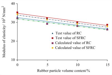 Elastic Modulus Of Concrete With Different Mix Proportions Download Scientific Diagram