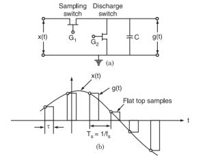 Pulse Amplitude Modulation (PAM) - Electronics Post