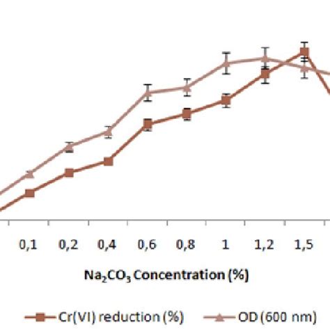 Effect Of Na 2 Co 3 Concentration On Growth And Crvi Reduction By