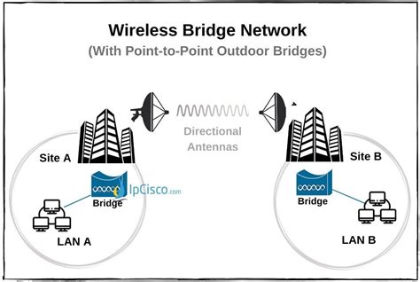 Other Wireless Network Extention Types ⋆ Ipcisco