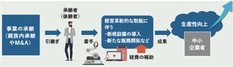 【事業承継・引継ぎ補助金】2024年（令和6年）版の概要について徹底解説！ 補助金・公的施策コンサル、web広告運用代行ならアクセルパートナーズ