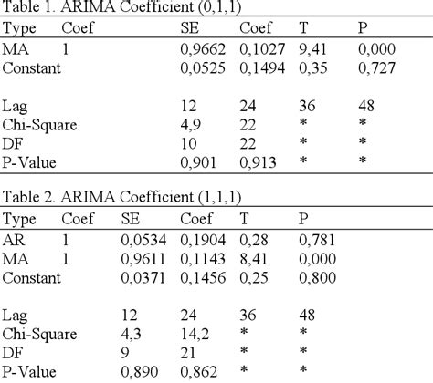 Table 1 From Comparison Of Arima Linear Trend And Single Exponential