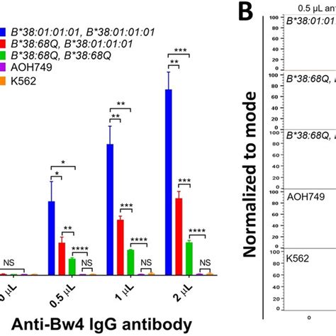 Ifn γ Induced Hla B38 Cell Surface Expression Hla B Expression Of