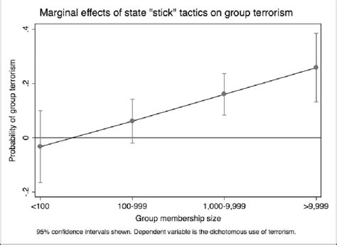 interaction term  model   scientific diagram