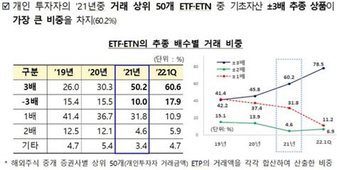 3배 에 혹한 개미해외ETF 거래 80 가 高레버리지 네이트 뉴스