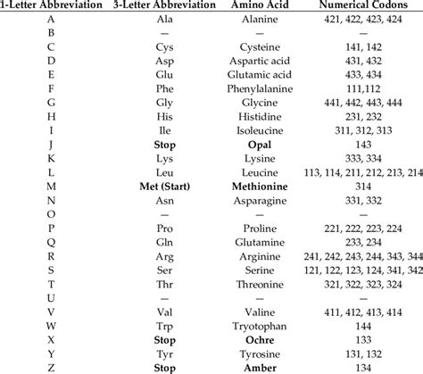 Dna Amino Acid Code Chart