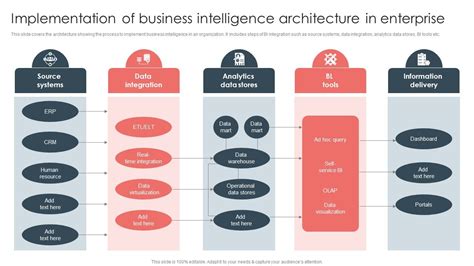 Overview Of Bi For Enhanced Decision Making Implementation Of Business