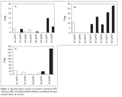 SciELO Brasil Isolation Of A Lipase Producing Trichosporon Spp And