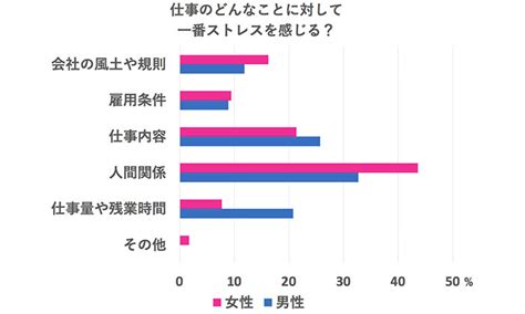 70％が日々の仕事でストレスを感じている！ 20代の「仕事とストレス」大調査 まいにちdoda はたらくヒントをお届け