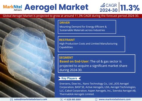 Infographics Aerogel Market Size Share Growth Indsutry Trends 2028