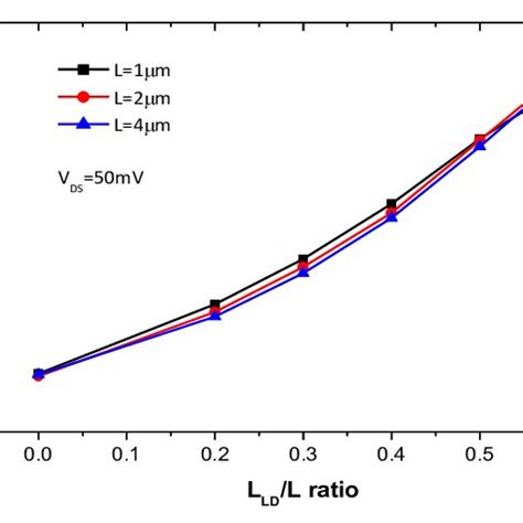 Extracted Low Field Mobility As A Function Of Lld L Ratio For Different