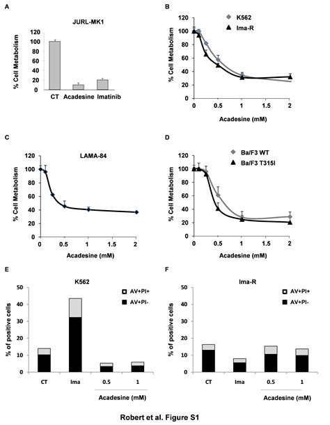 Pdf Acadesine Kills Chronic Myelogenous Leukemia Cml Cells Through Pkc Dependent Induction