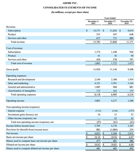 Operating Income Vs Ebitda Difference Formulas