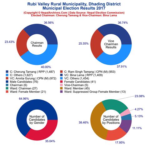 Municipal Election 2017 Of Rubi Valley Rural Municipality Dhading