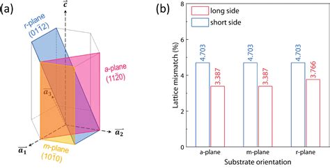 Exploring heteroepitaxial growth and electrical properties of α Ga 2 O