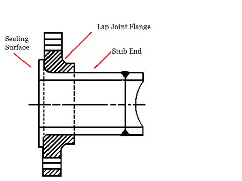 Understanding Flange Face And Face Finish Types • Projectmaterials