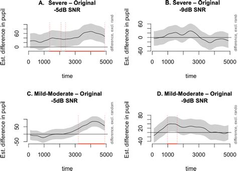 Difference Plots From Gamm Visualizing The Differences Between The Two