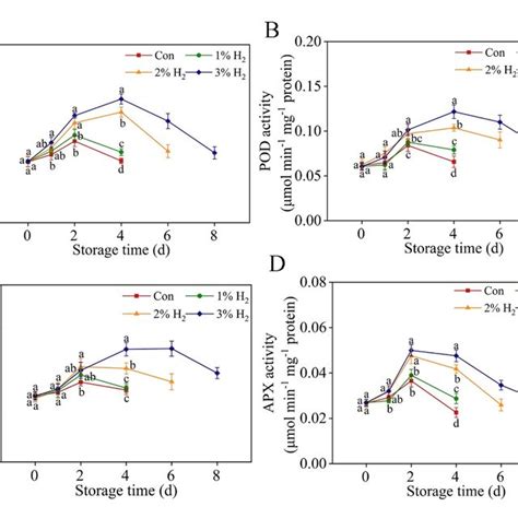 Time Dependent Changes Of Sod A Pod B Cat C And Apx D