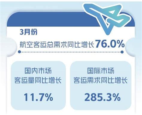 全球航空客运量持续复苏旅行国际航协同比增长