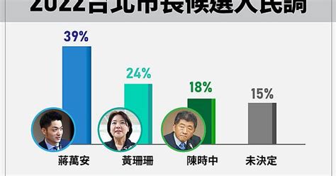 Re [新聞] 台灣民意基金會民調：賴清德36 5％、柯 Ptt推薦 Gossiping