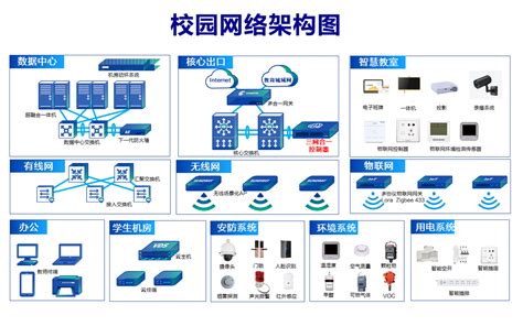 智慧校园组网解决方案 信息安全，解决方案，基础网络，网络架构，it运维，云管平台，信息安全，云原生，公有云，私有云，混合云，存储，数据中心