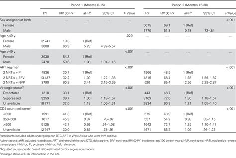 Table From Sex Based Disparities In The Transition To Dolutegravir