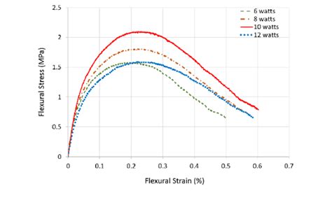 Flexural Stress Strain Curve Of Uhmwpe Parts Produced At Different