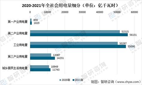 2021年中国发电量及用电量情况：全社会用电量较去年增涨约10 图 智研咨询