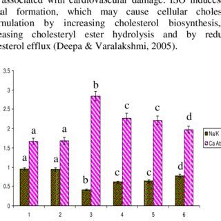 Effect Of Rutin And Ellagic Acid Ea On The Levels Of Blood Glucose