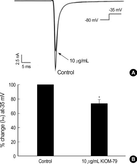 Effect Of Kiom On Voltage Gated Na Current Ina In Rat Ventricular