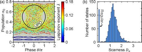 Figure 2 From Quantum Scars And Regular Eigenstates In A Chaotic Spinor