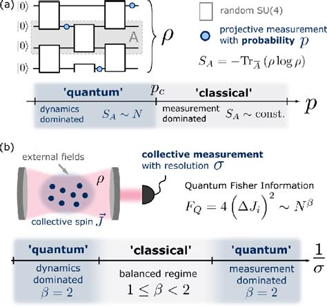 Figure From Measurement Induced Multipartite Entanglement Regimes In