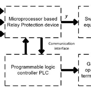 Pdf Plc Based Adaptive Relay Protection System Implementation