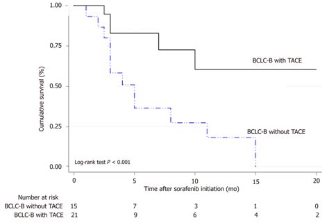 Survival In Barcelona Clinic Liver Cancer Stage B Patients Under Tumor Download Scientific