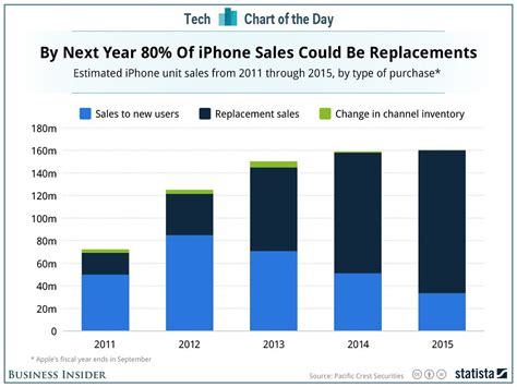 iPhone Sales Chart Forecast - Business Insider