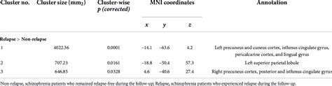 Clusters With Significant Group Differences In Local Gyrification Index