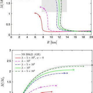 Mass Radius Relation For A Polytropic Eos In Newtonian Gravity And Gr