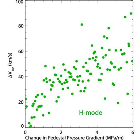 The change in the core rotation after the H-mode transition as a ...