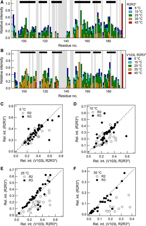 Temperature Dependent 15n1h Hsqc Signal Intensities And Their