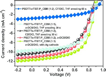 Jv Characteristics Of Ito Pedot Pss Polymer Pc Bm Lif Al Or Ag