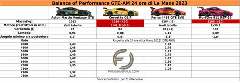 WEC 24 Ore Di Le Mans 2023 Modificato Il BoP In Hypercar Vediamo