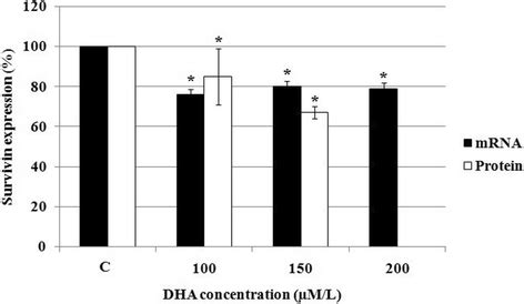 Effect Of Dha On The Survivin Expression Hct Cells Per