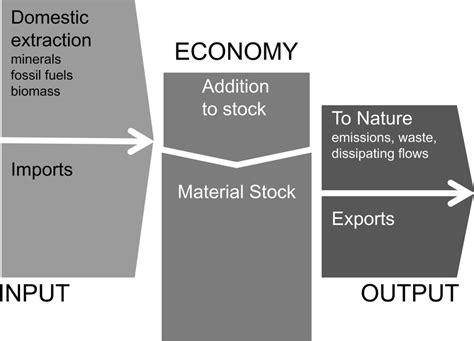 Material Flows Of An Economic System Download Scientific Diagram