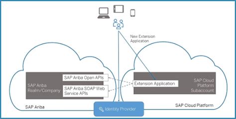 Sap Ariba Integration Using Cloud Integration Gate Sap Community