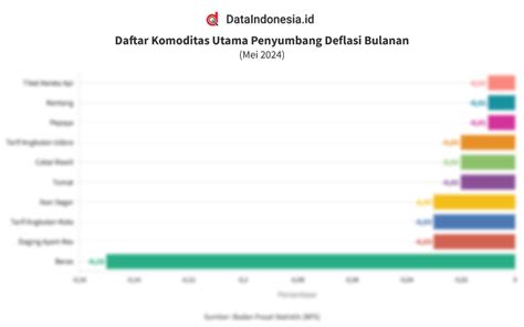 Daftar Komoditas Utama Penyumbang Deflasi Bulanan Pada Mei