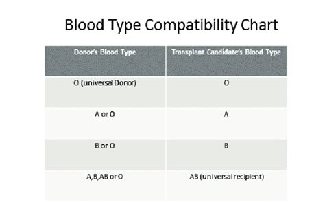 Blood Type Compatibility Chart | Download Scientific Diagram